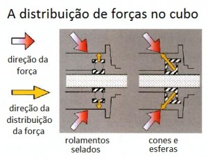 Esferas versus rolamentos